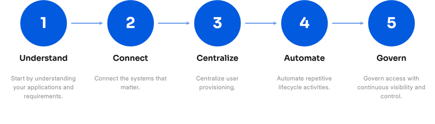 IAM implementation journey